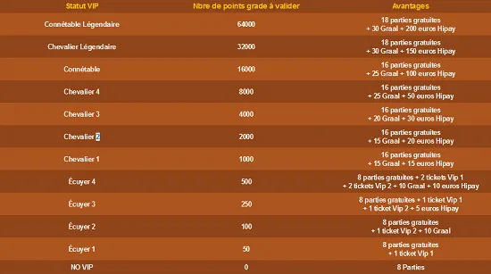 Niveaux vip sur Arthurokdo