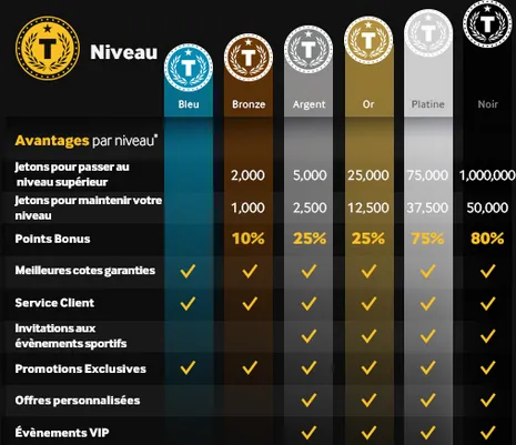 Système de fidélité Betway Plus