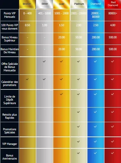 Niveaux VIP
