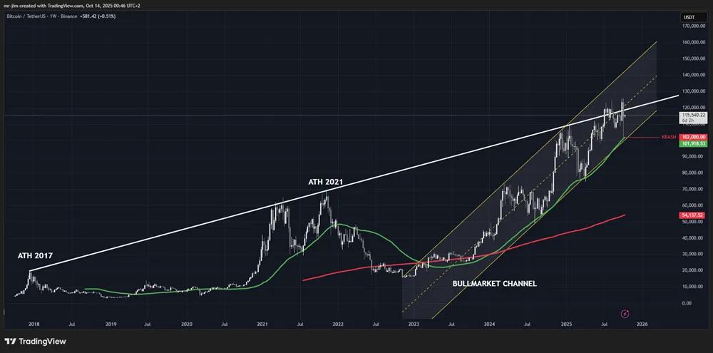 Graphique weekly du Bitcoin montrant la trendline de 8 ans et les niveaux clés avant le krach crypto du 11 octobre 2025