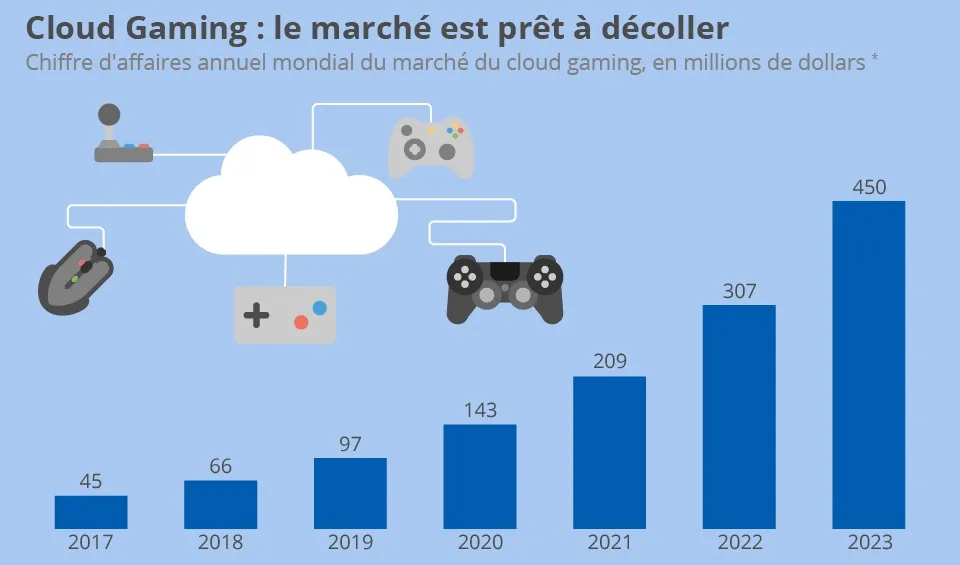 Le cloud gaming, la solution ?