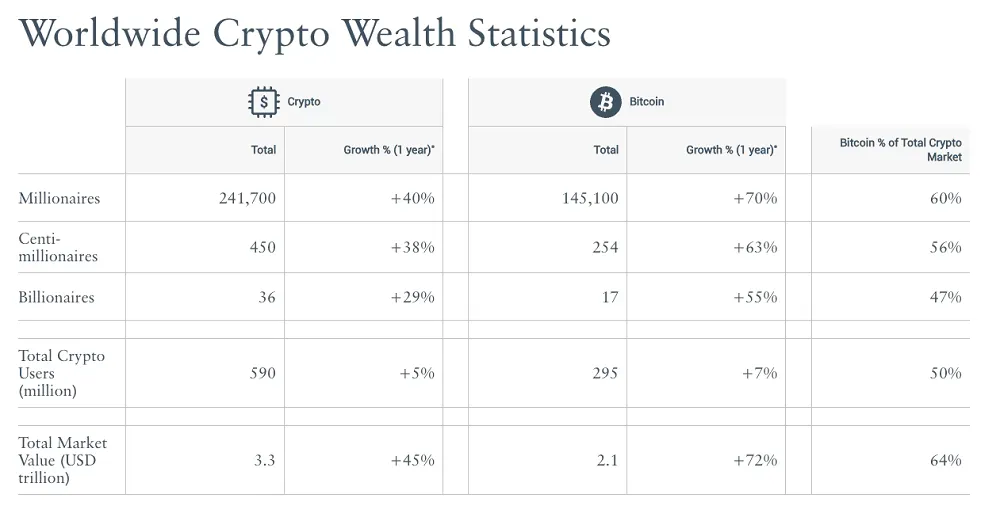 Tableau de statistiques mondiales sur les millionnaires crypto