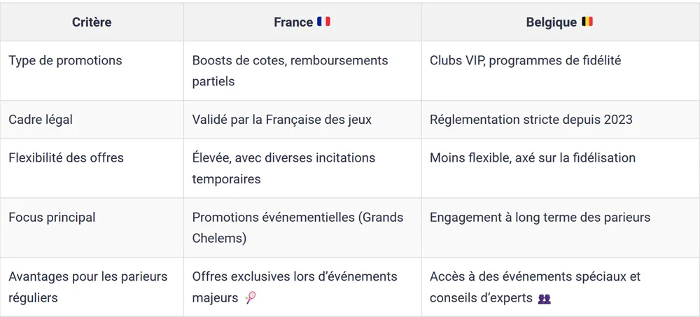 Tableau comparatif paris sportifs France et Belgique