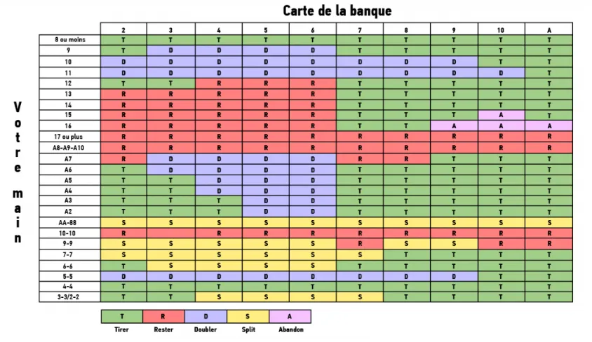 Tableau des probabilités au jeu de casino blackjack