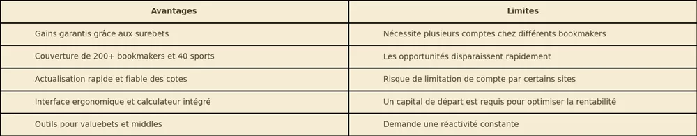 Tableau des avantages et limites de BetBurger pour les paris sportifs en ligne