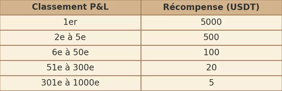 Tableau des récompenses du Concours Bitget en copy trading Futures avec classement P&L et gains en USDT