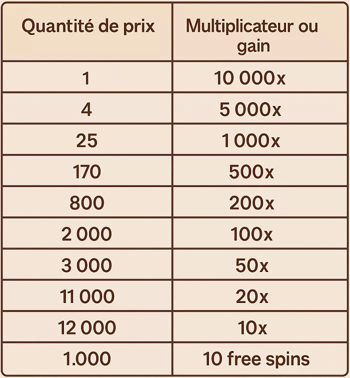 Tableau des récompenses pour la promotion Era of the 1000s de Bwin Casino
