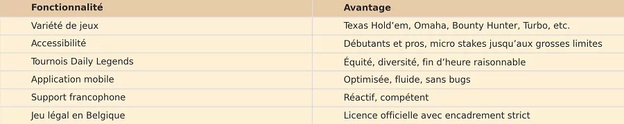 Tableau des avantages Bwin Poker avec variété de jeux, accessibilité, tournois Daily Legends, support et légalité en Belgique