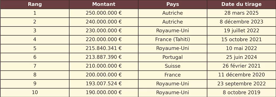 Tableau des plus gros gagnants à l'EuroMillions