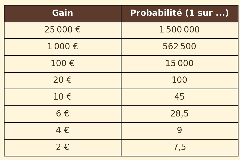Probabilités de gains au jeu de loterie Illiko