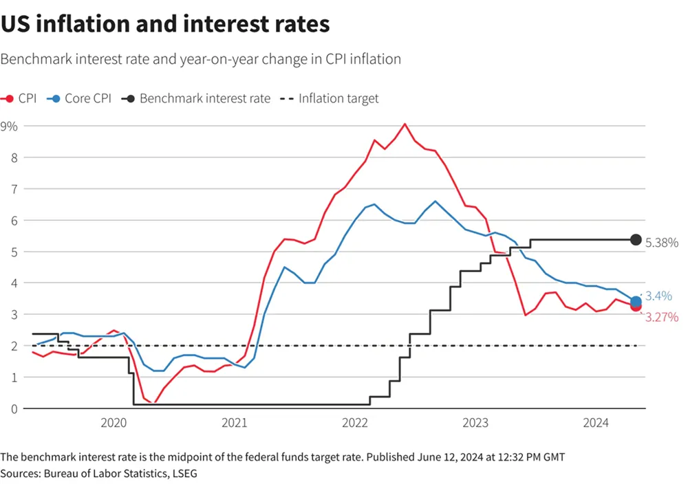 Graphique de l'inflation américaine et du taux d'intérêt