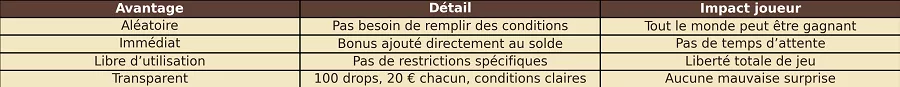 Tableau des avantages des bonus machines à sous sur Oria