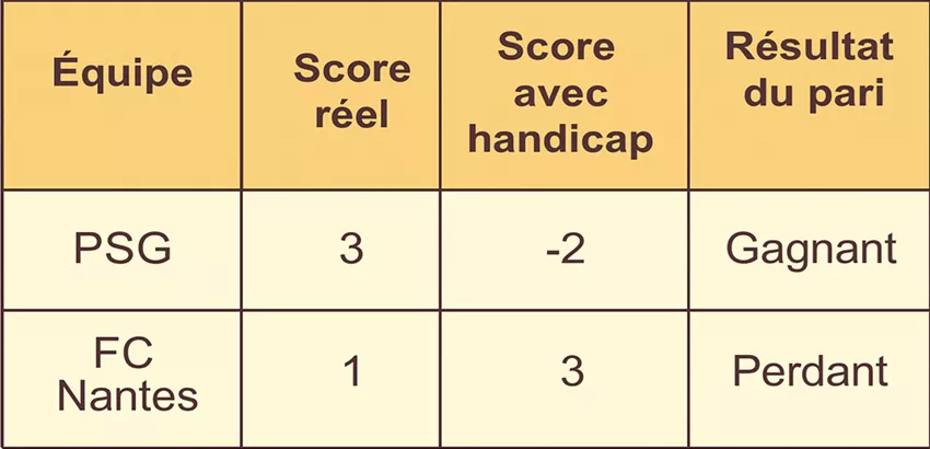 Tableau exemple de pari handicap
