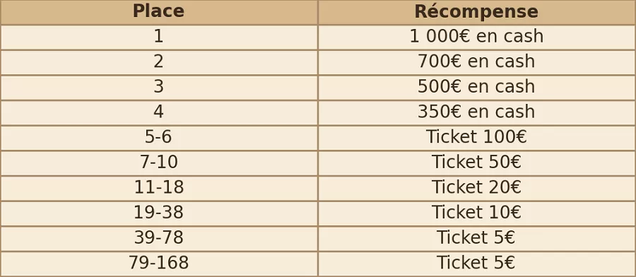 Tableau des gains Freerolls Goooal 5 000 € sur Parions Sport Poker, avec cash et tickets tournoi