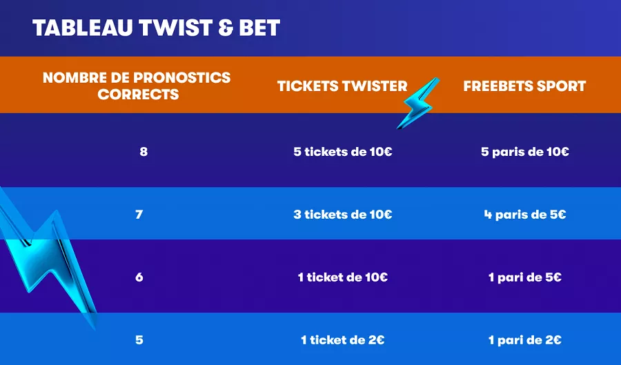 Tableau des gains Twist & Bet sur PMU.fr