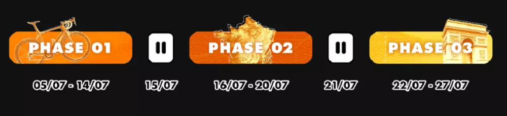 Visuel des trois phases du Tour de France 2025 avec leurs dates et icônes distinctives