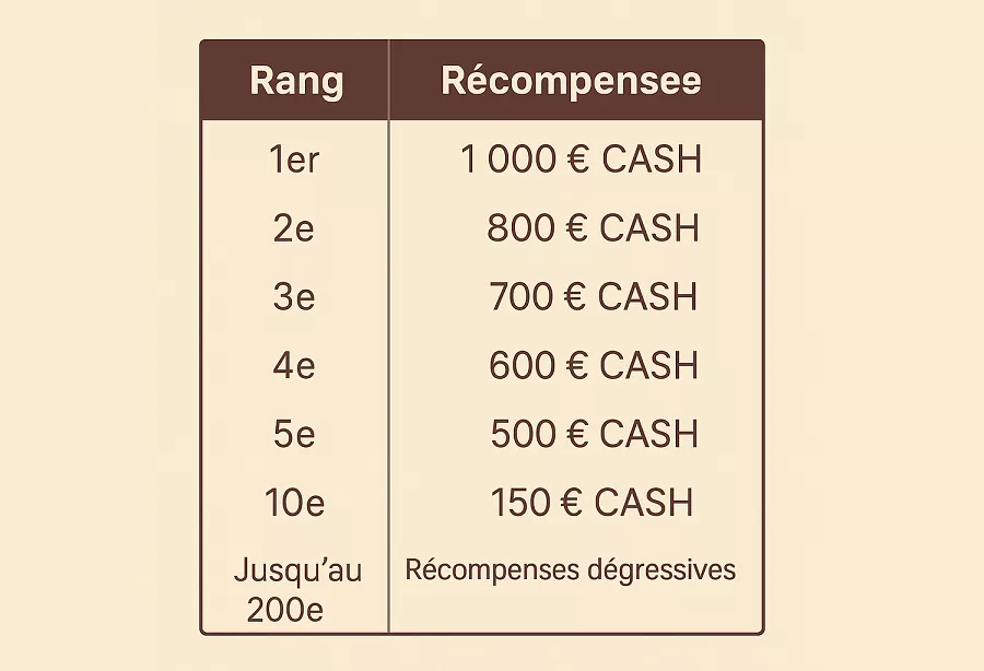 Tableau des gains Unibet Sport France