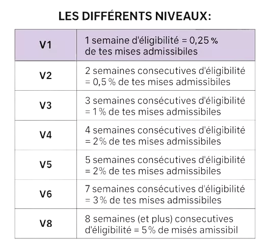 Niveaux du V8 Club de Vbet
